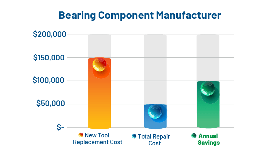 A graph that depicts the cost savings of new tool replacement vs tool repair