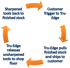 TE-K Program - a circle graphic with 4 steps